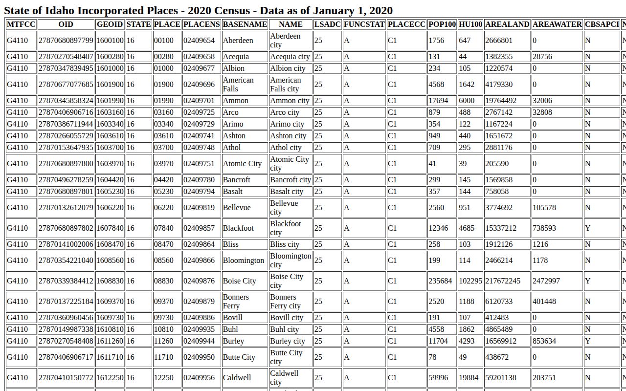 Census TIGERweb incorporated-place table identifying Sugar City, Idaho